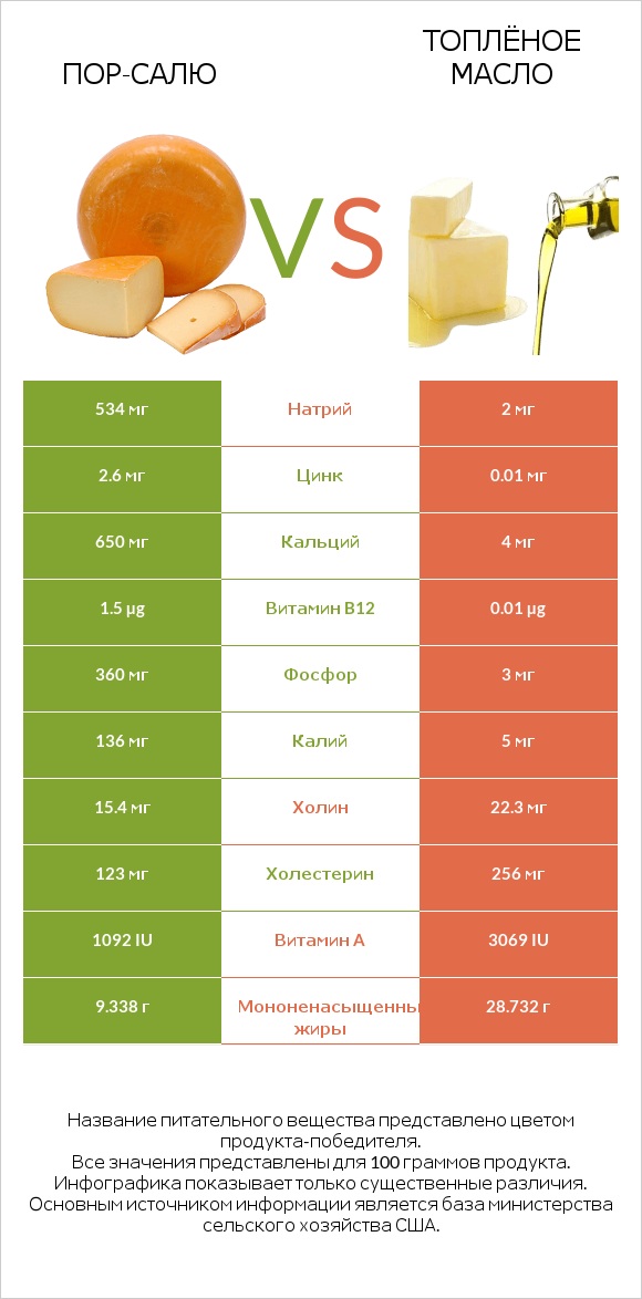 Пор-Салю vs Топлёное масло infographic