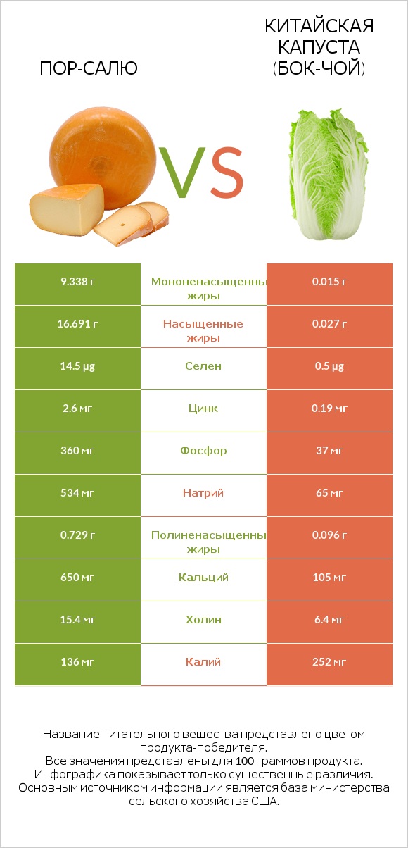Пор-Салю vs Китайская капуста (Бок-чой) infographic