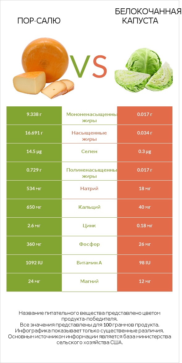 Пор-Салю vs Белокочанная капуста infographic