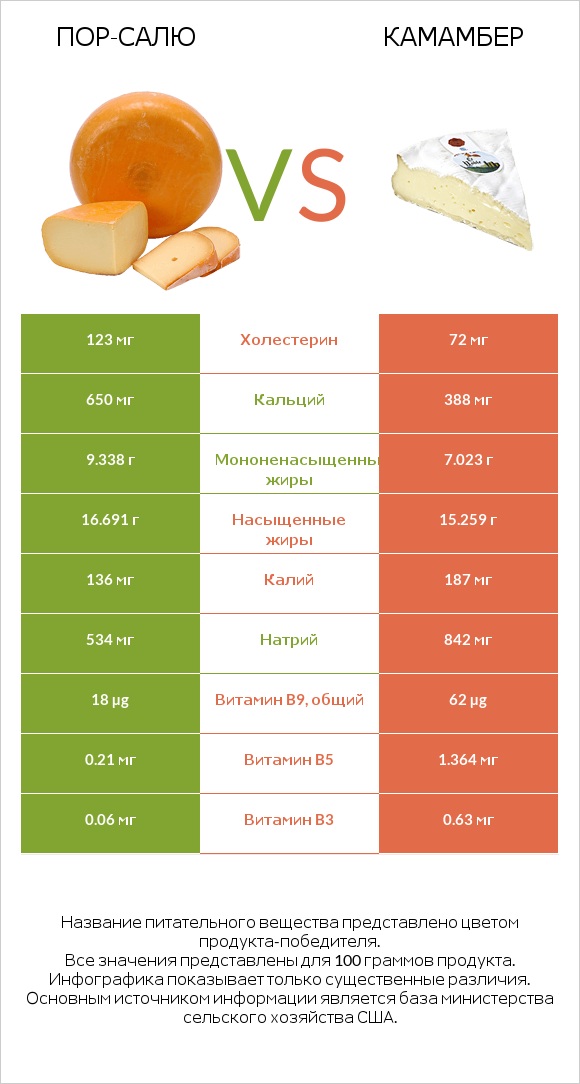Пор-Салю vs Камамбер infographic
