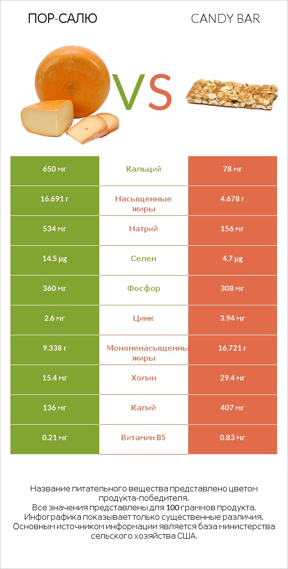 Пор-Салю vs Candy bar infographic