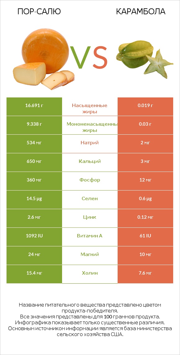 Пор-Салю vs Карамбола infographic