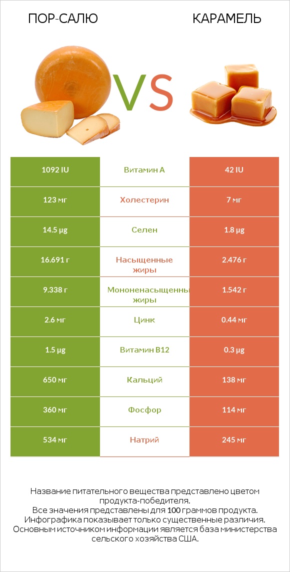 Пор-Салю vs Карамель infographic