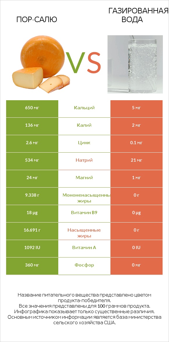 Пор-Салю vs Газированная вода infographic
