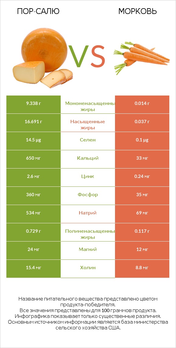 Пор-Салю vs Морковь infographic