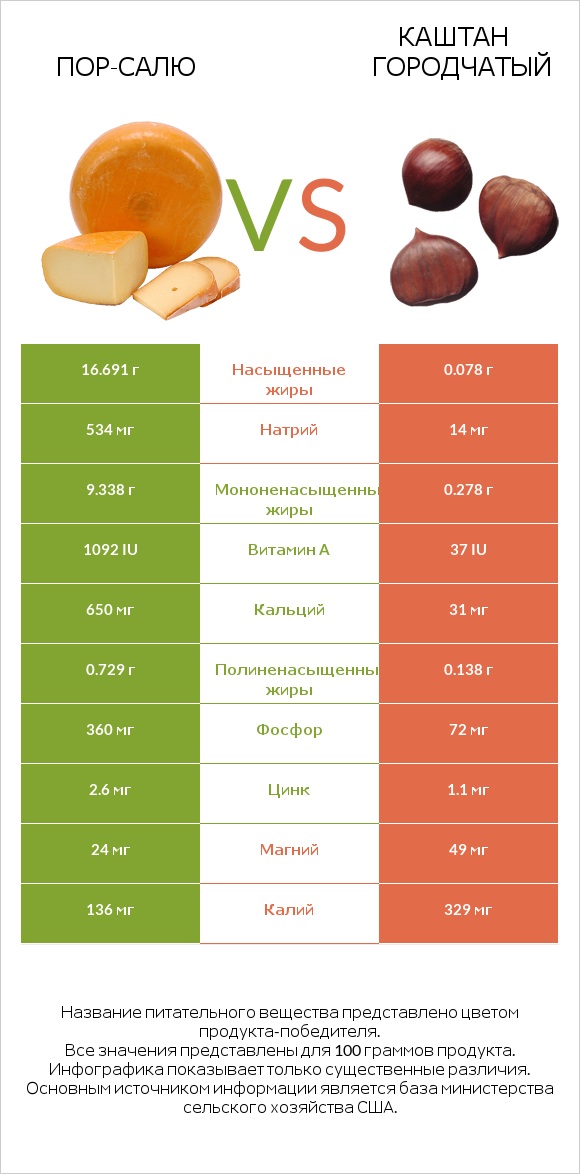 Пор-Салю vs Каштан городчатый infographic