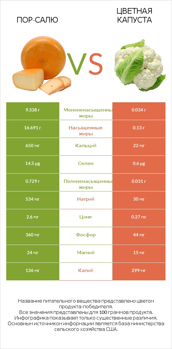Пор-Салю vs Цветная капуста infographic