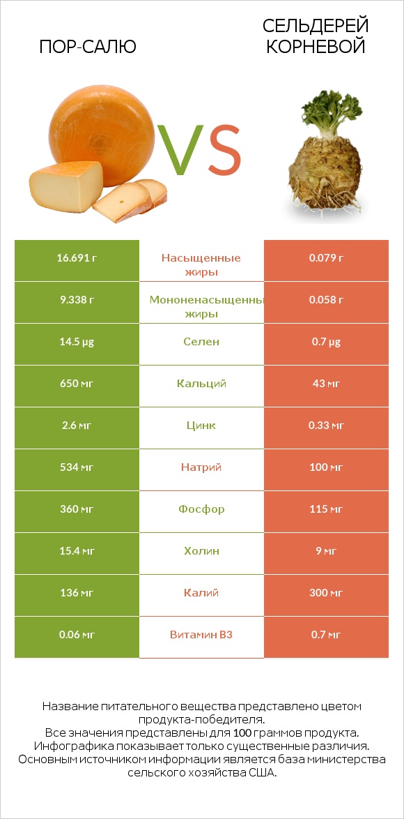 Пор-Салю vs Сельдерей корневой infographic