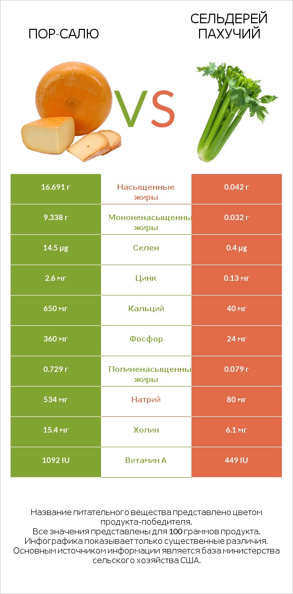 Пор-Салю vs Сельдерей пахучий infographic