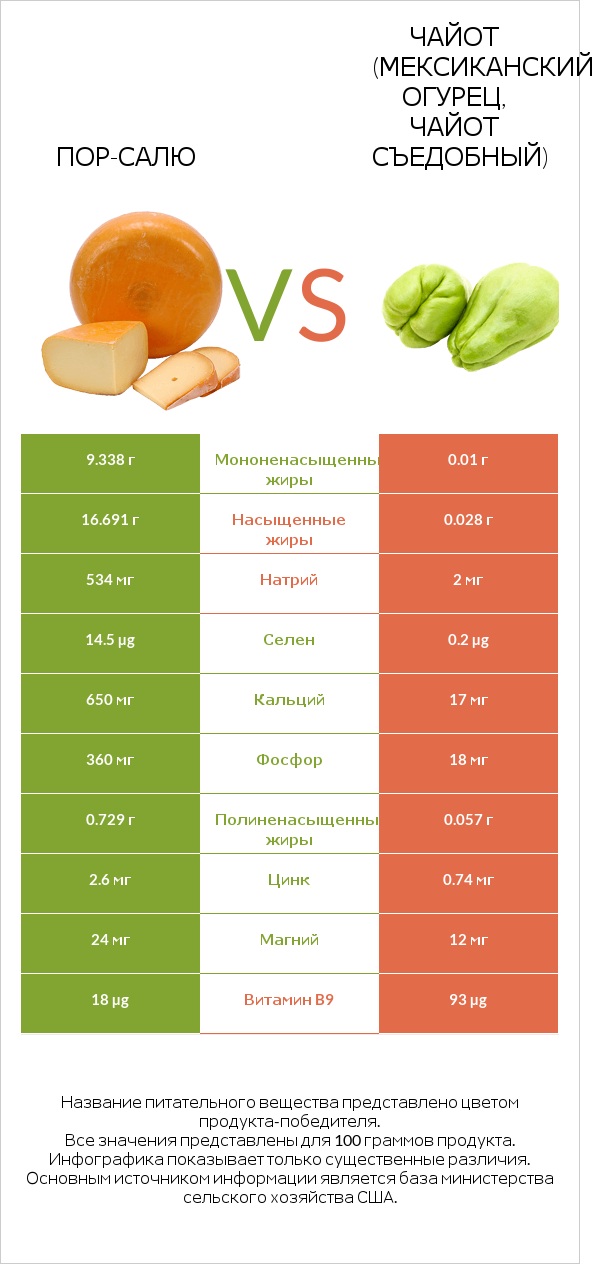 Пор-Салю vs Чайот (мексиканский огурец, чайот съедобный)  infographic