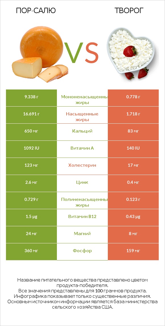 Пор-Салю vs Творог infographic