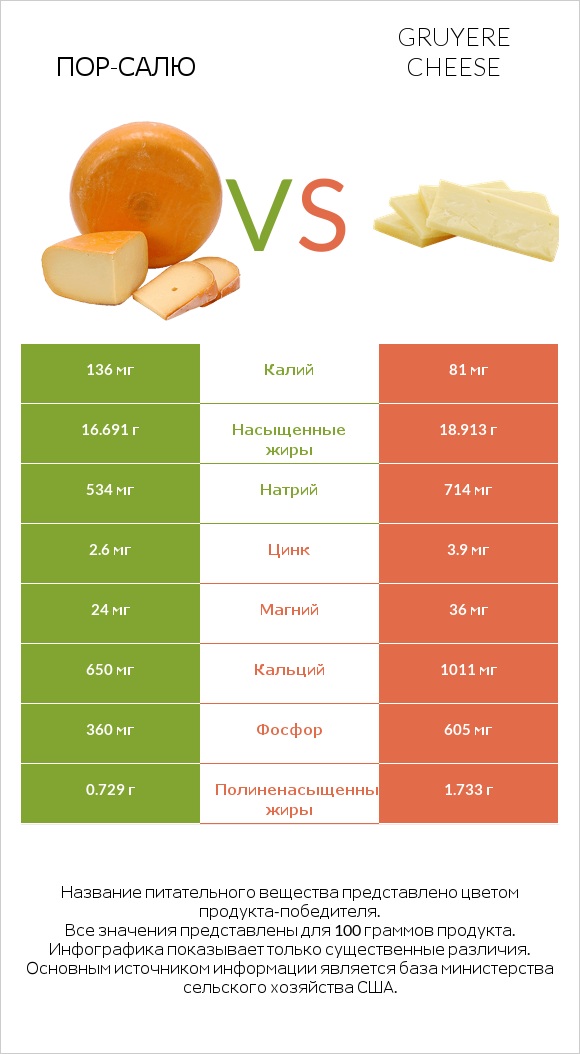 Пор-Салю vs Gruyere cheese infographic