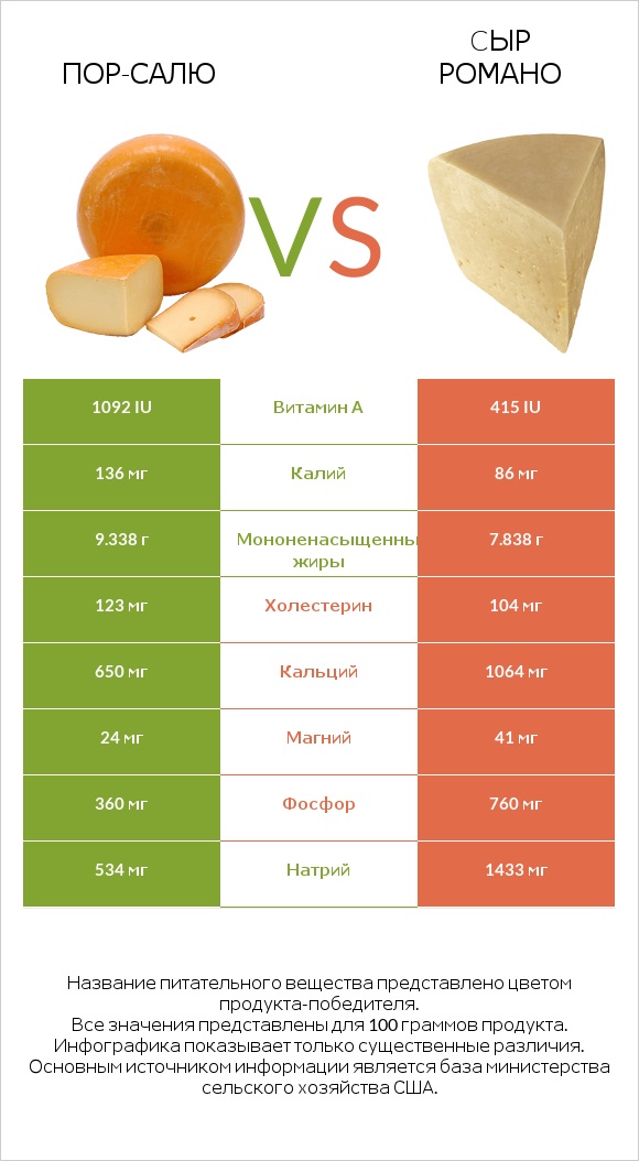 Пор-Салю vs Cыр Романо infographic