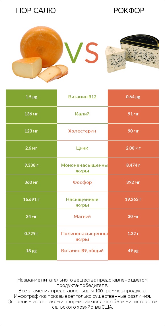 Пор-Салю vs Рокфор infographic