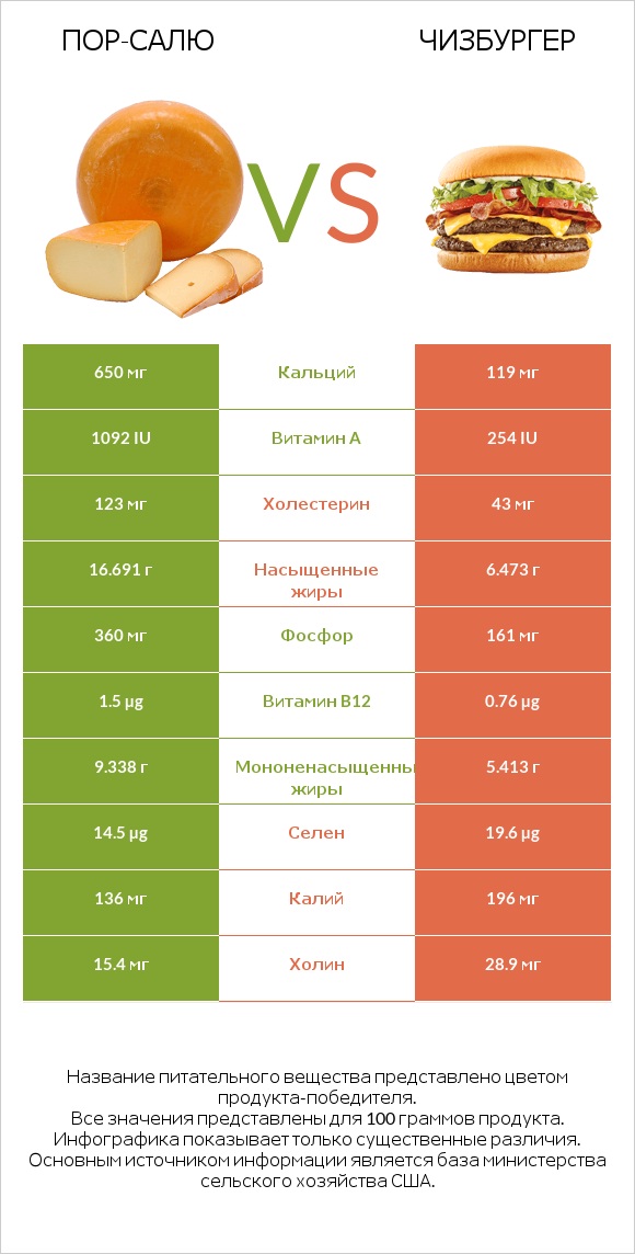 Пор-Салю vs Чизбургер infographic