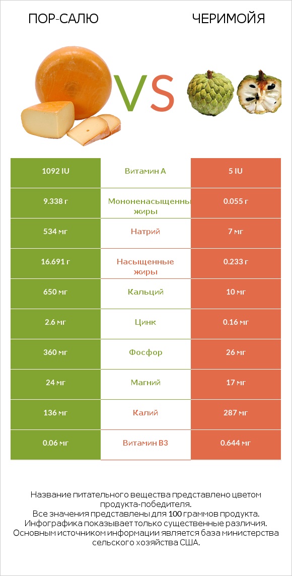 Пор-Салю vs Черимойя infographic