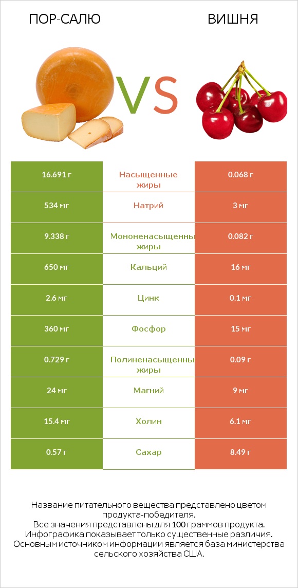 Пор-Салю vs Вишня infographic