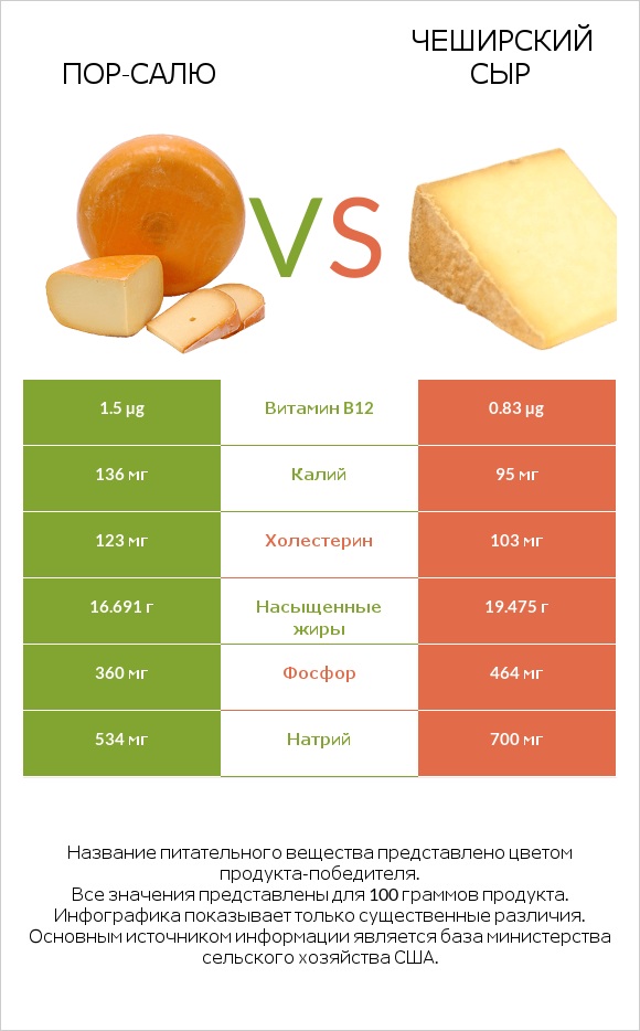 Пор-Салю vs Чеширский сыр infographic