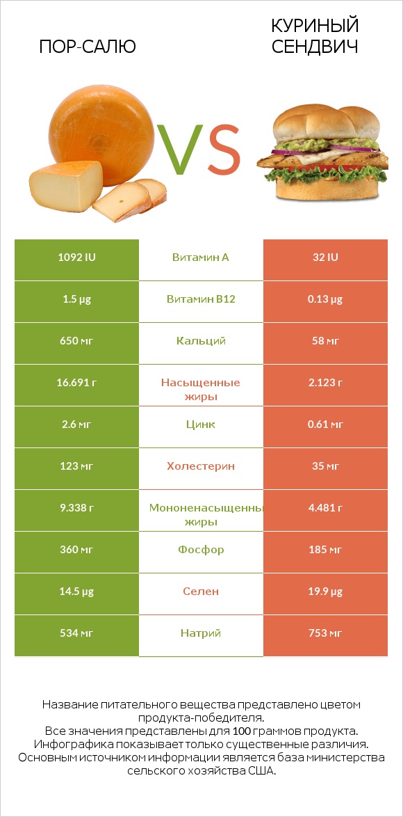 Пор-Салю vs Куриный сендвич infographic
