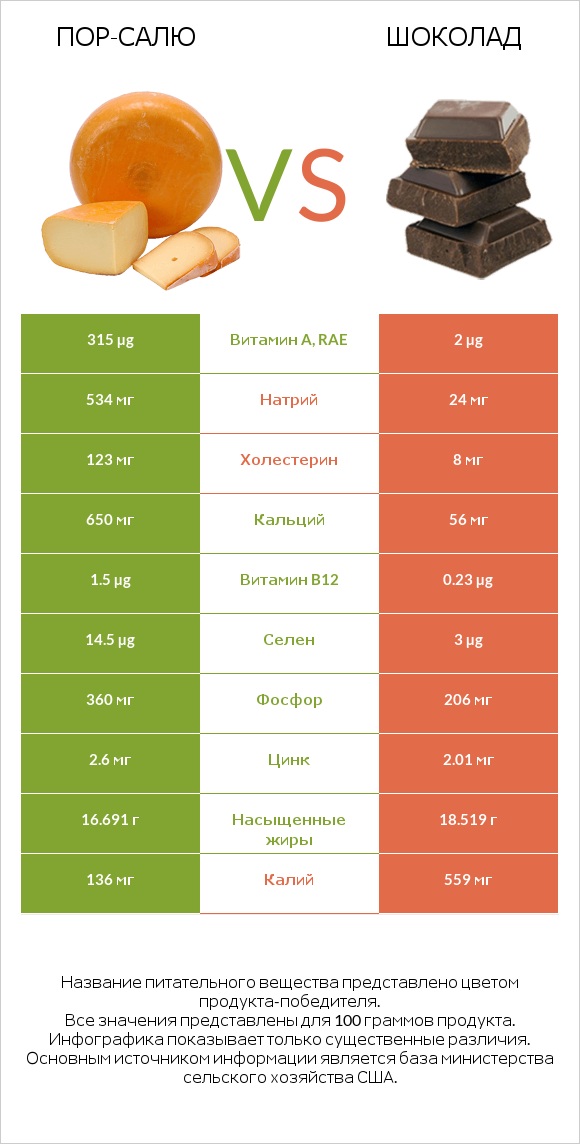 Пор-Салю vs Шоколад infographic