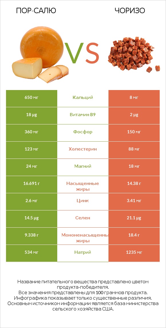 Пор-Салю vs Чоризо infographic