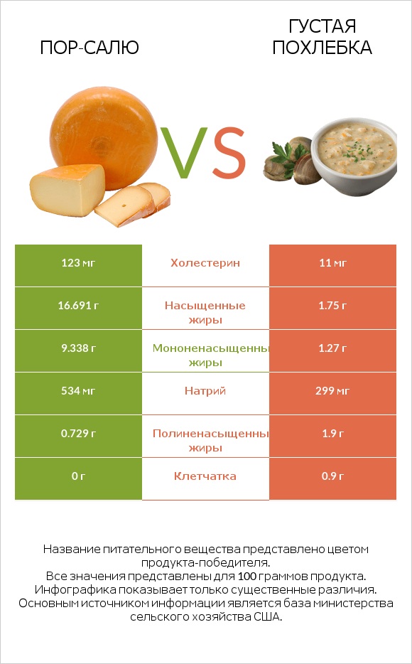 Пор-Салю vs Густая похлебка infographic