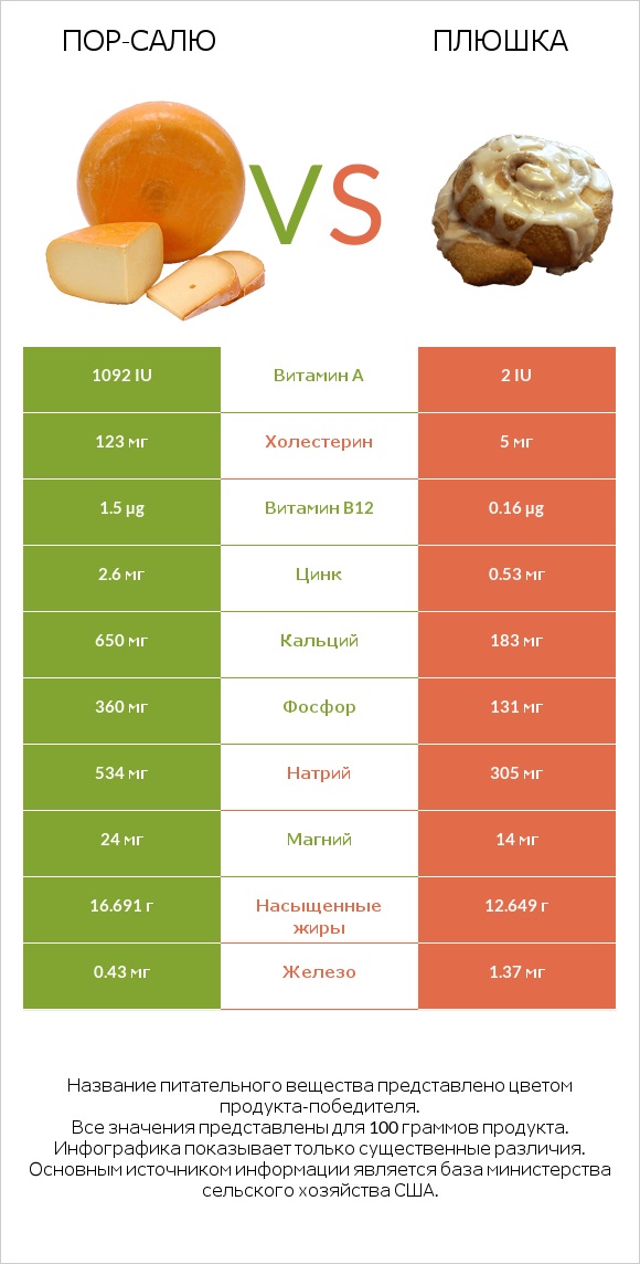 Пор-Салю vs Плюшка infographic