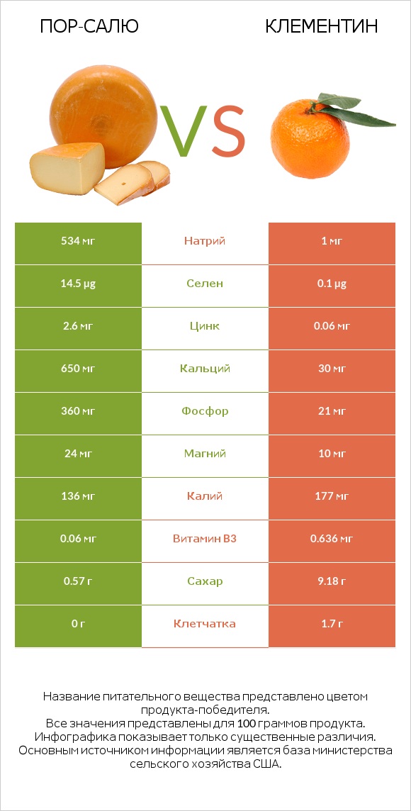 Пор-Салю vs Клементин infographic