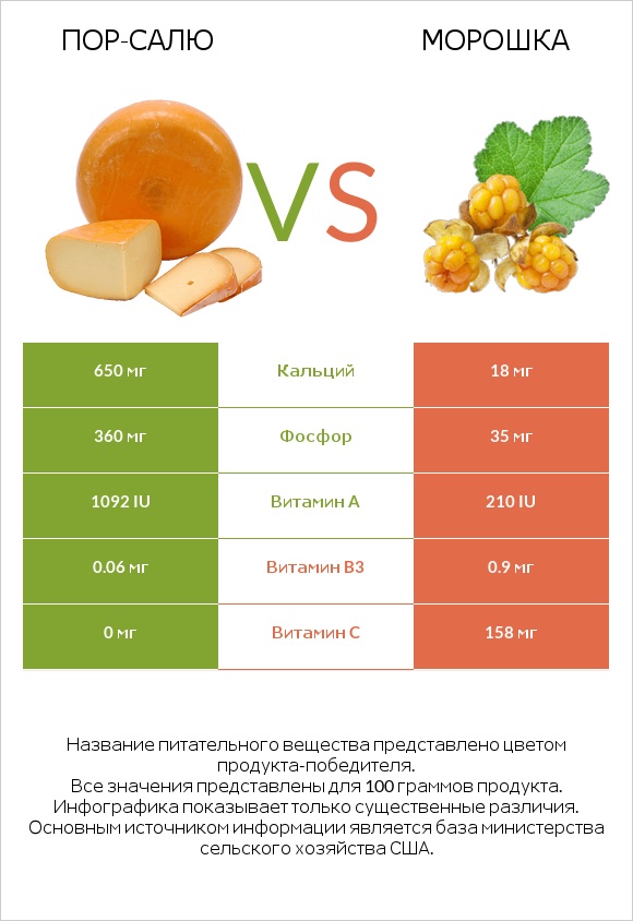 Пор-Салю vs Морошка infographic