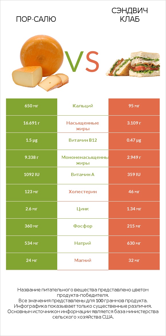 Пор-Салю vs Сэндвич Клаб infographic