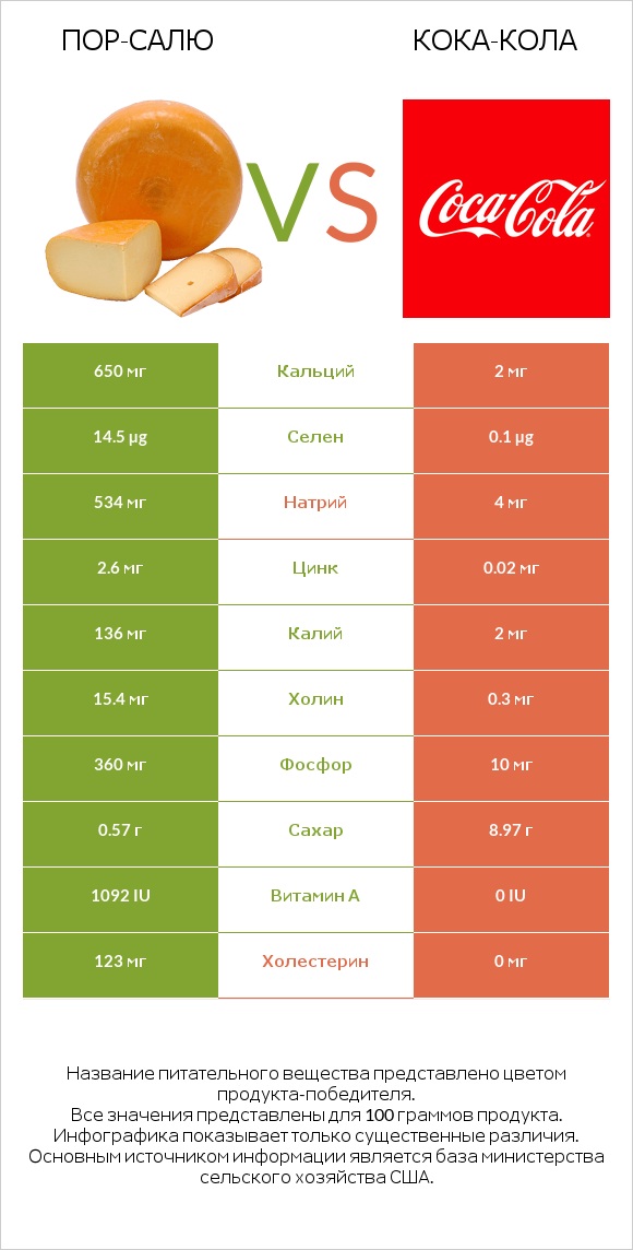 Пор-Салю vs Кока-Кола infographic