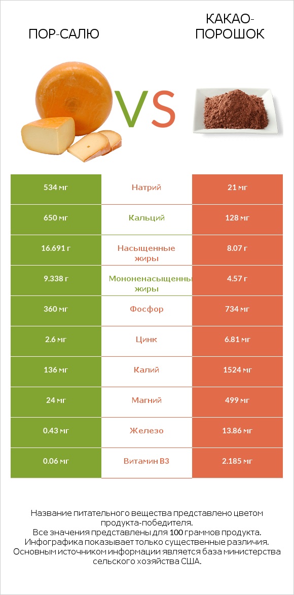 Пор-Салю vs Какао-порошок infographic