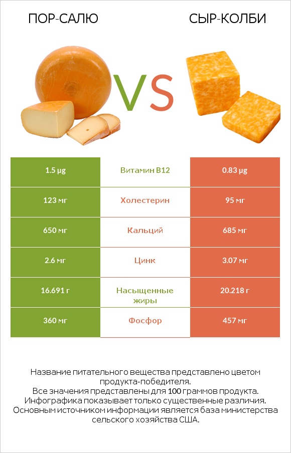 Пор-Салю vs сыр-колби infographic