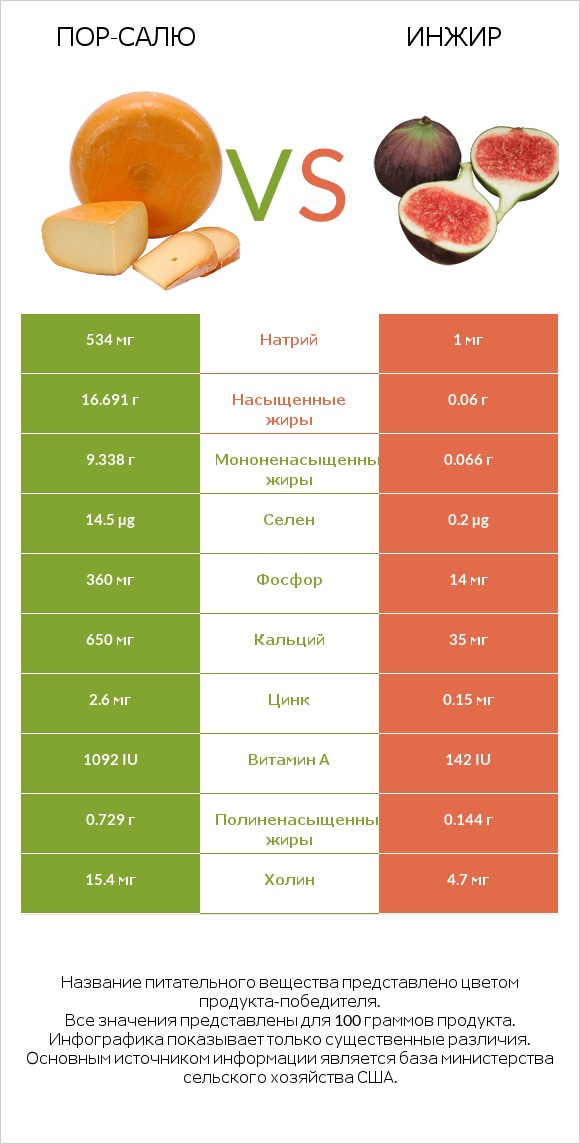 Пор-Салю vs Инжир infographic