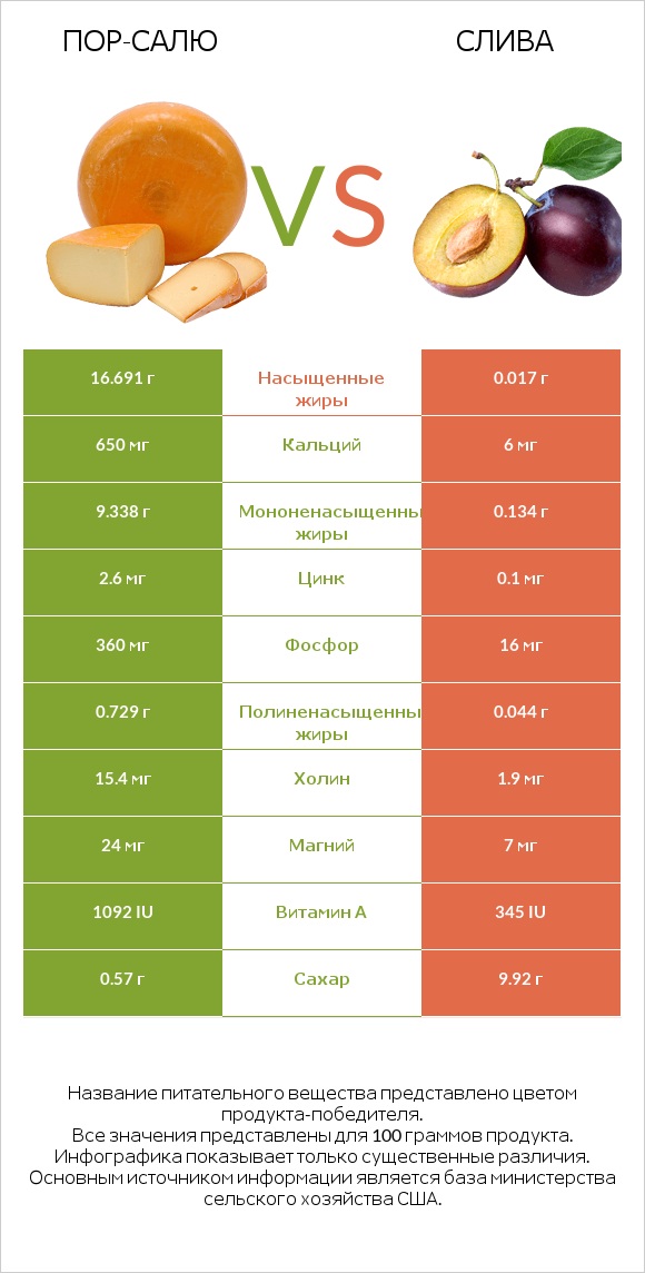 Пор-Салю vs Слива infographic