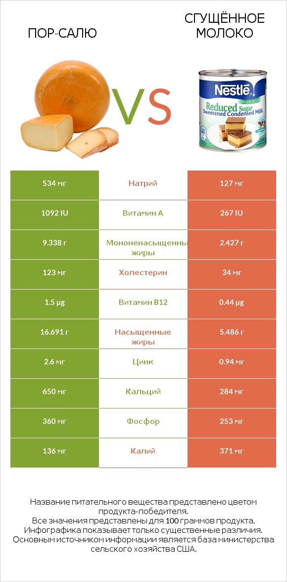 Пор-Салю vs Сгущённое молоко infographic