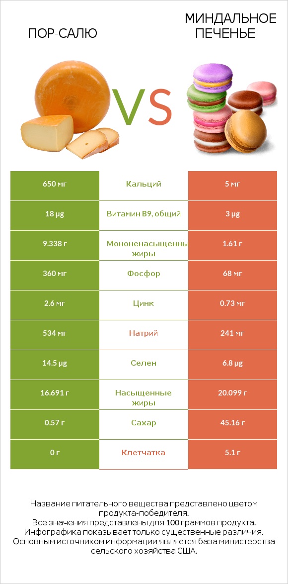 Пор-Салю vs Миндальное печенье infographic