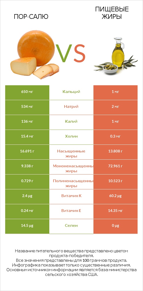 Пор-Салю vs Пищевые жиры infographic