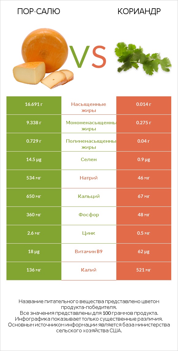 Пор-Салю vs Кориандр infographic