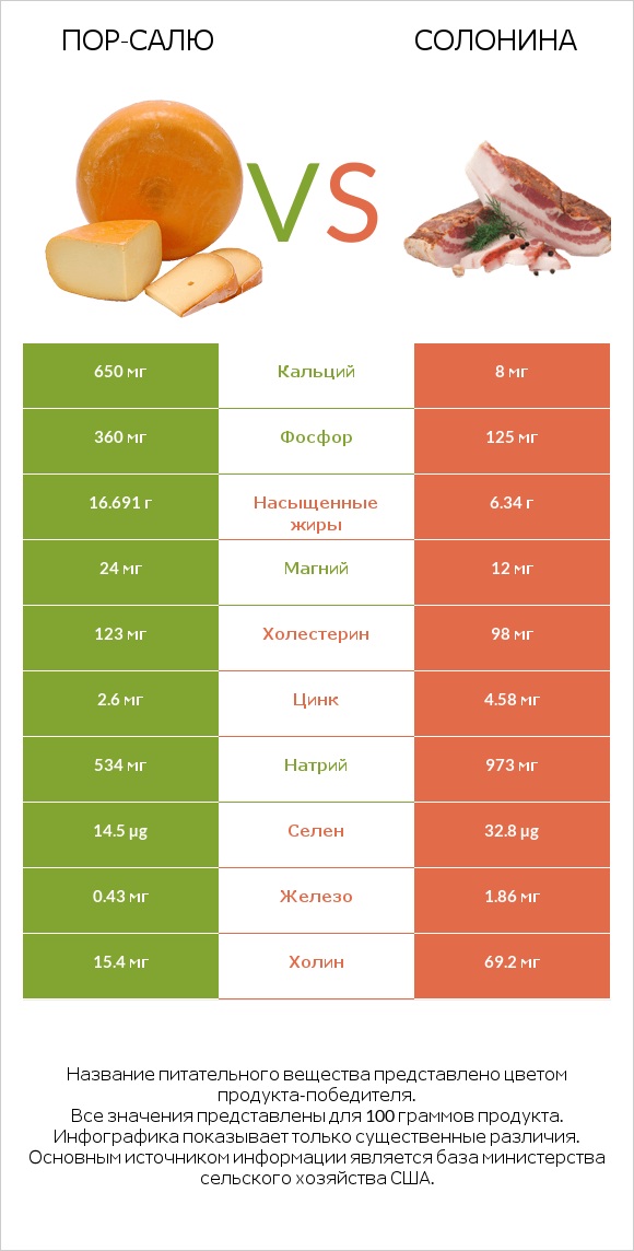 Пор-Салю vs Солонина infographic