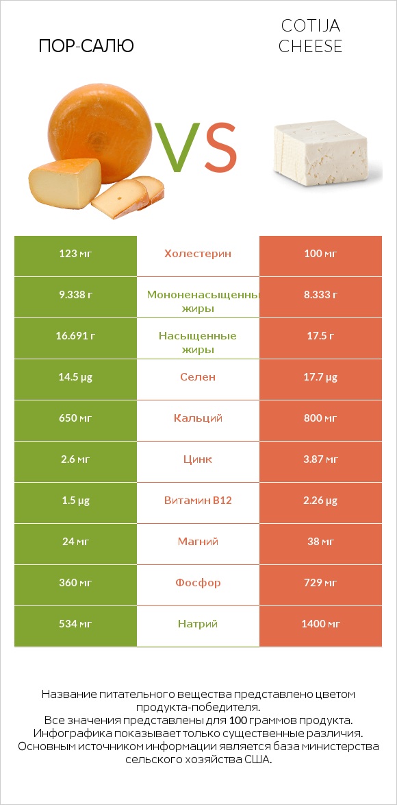 Пор-Салю vs Cotija cheese infographic