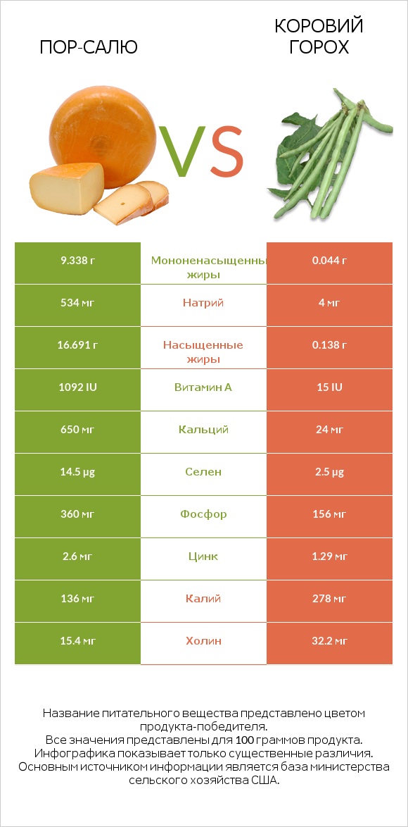 Пор-Салю vs Коровий горох infographic