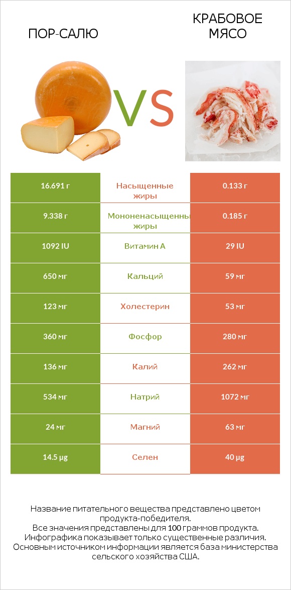 Пор-Салю vs Крабовое мясо infographic