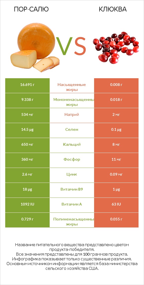 Пор-Салю vs Клюква infographic