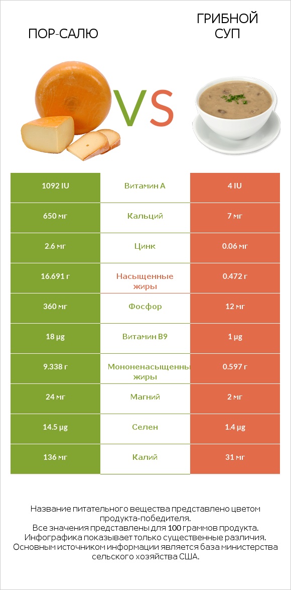 Пор-Салю vs Грибной суп infographic