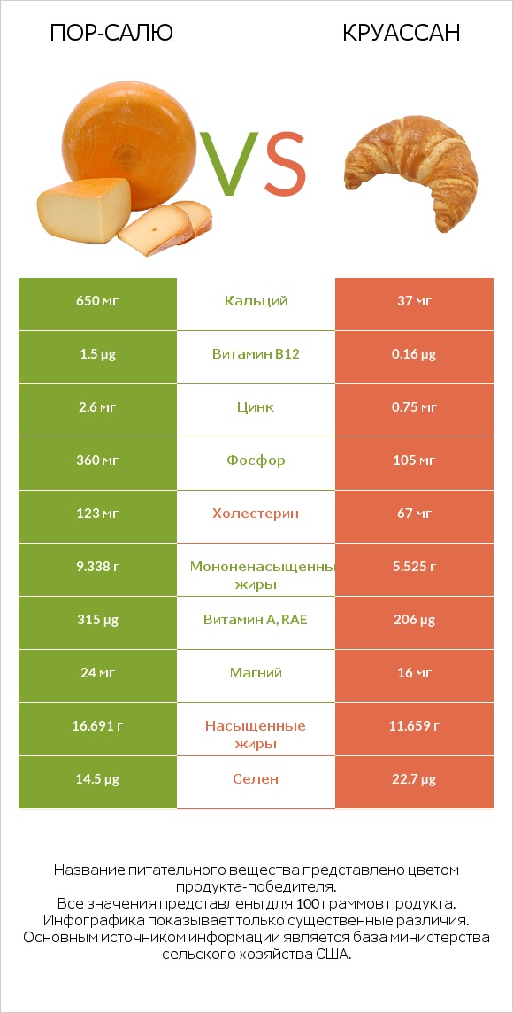 Пор-Салю vs Круассан infographic