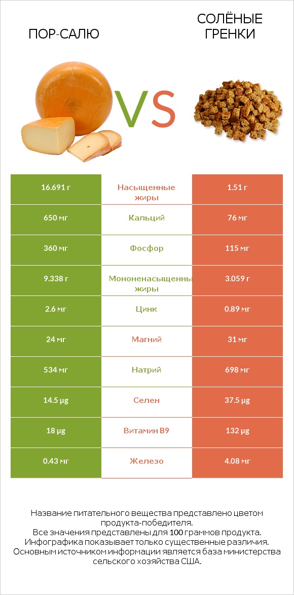 Пор-Салю vs Солёные гренки infographic