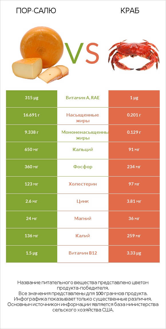 Пор-Салю vs Краб infographic