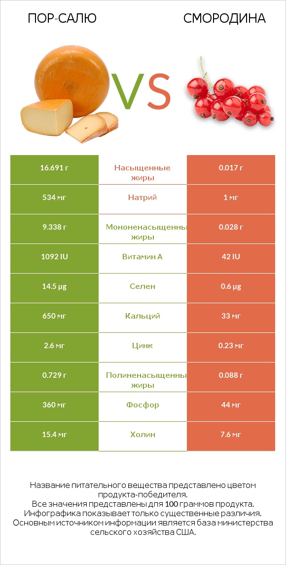 Пор-Салю vs Смородина infographic