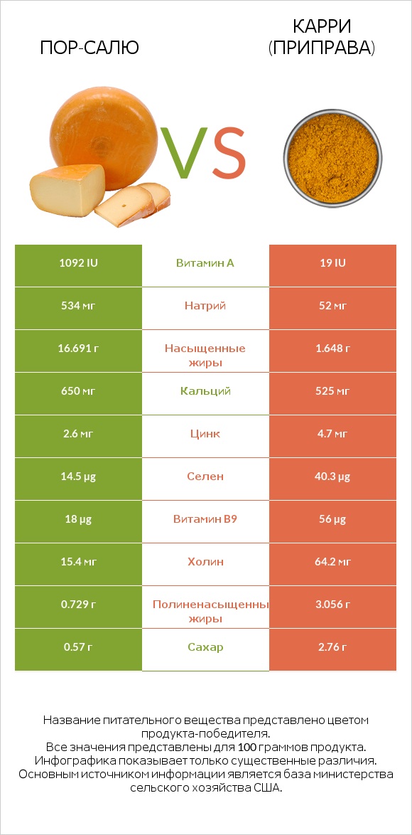 Пор-Салю vs Карри (приправа) infographic